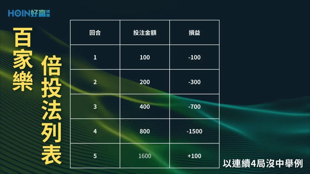 百家樂穩贏打法 百家樂必勝公式 百家樂攻略