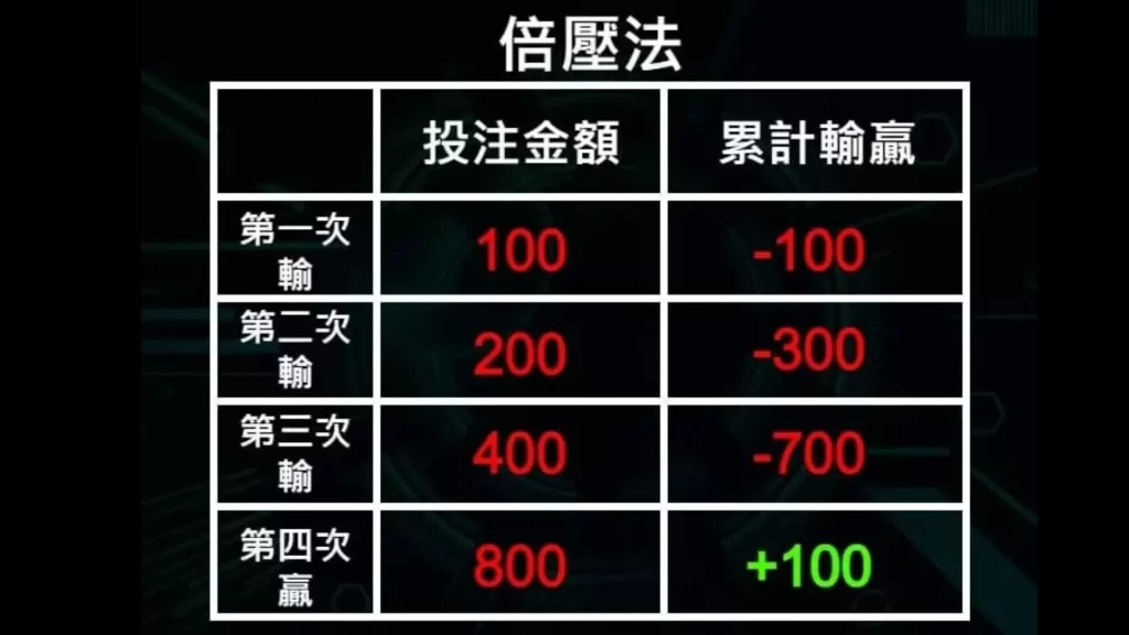 百家樂倍壓 百家樂必勝 線上百家樂