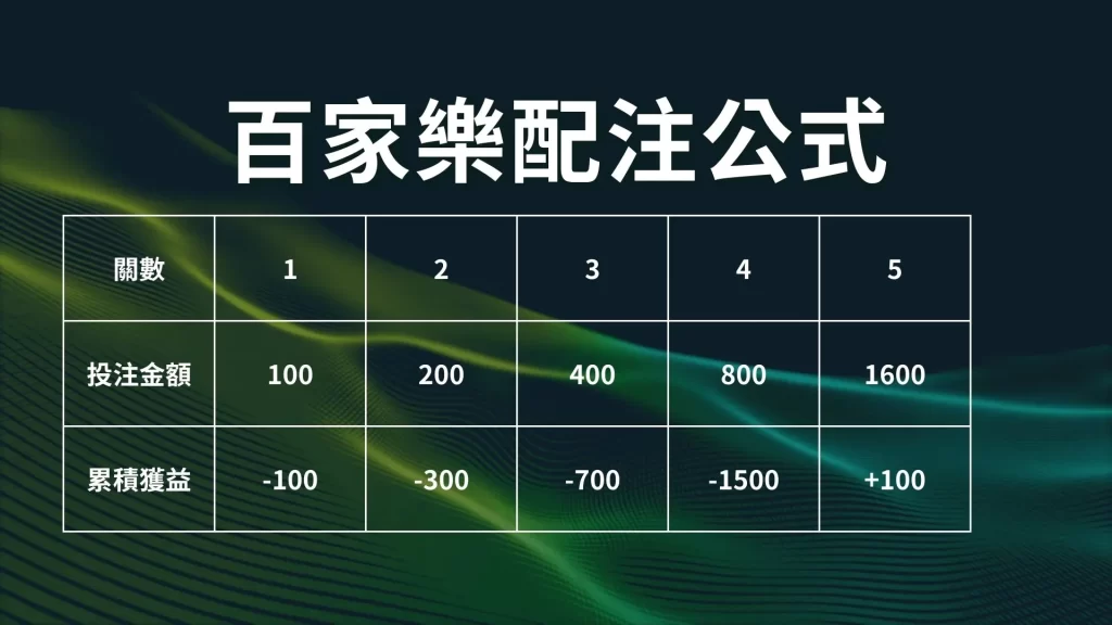 數學破解百家樂 百家樂算牌 百家樂必勝公式