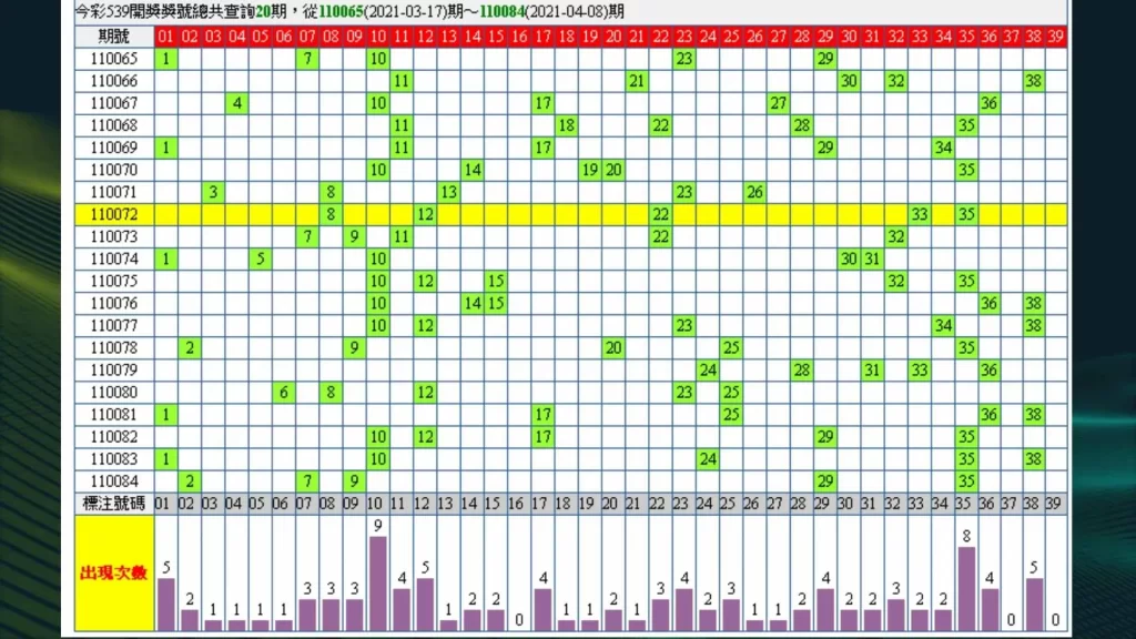 539走勢圖、539近50期開獎、539開獎號碼