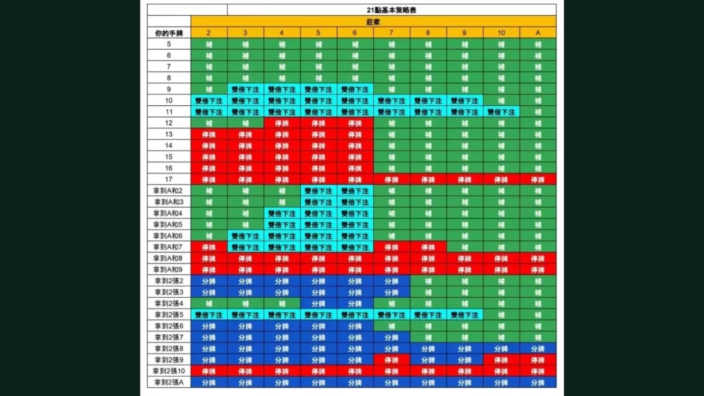 21點怎麼玩、線上21點、21點莊家優勢